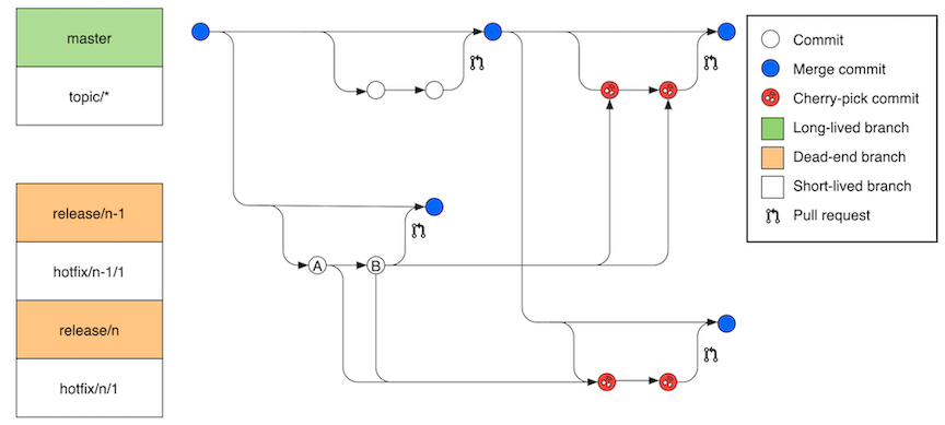 Cherry-pick release workflow